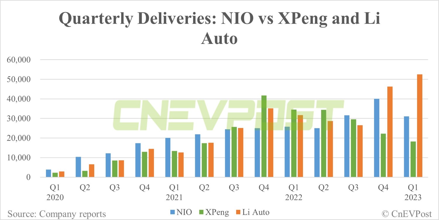 Q1 earnings: How does Nio compare to Xpeng and Li Auto?-CnEVPost