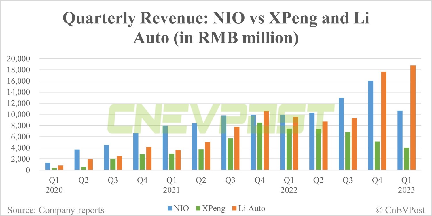 Q1 earnings: How does Nio compare to Xpeng and Li Auto?-CnEVPost