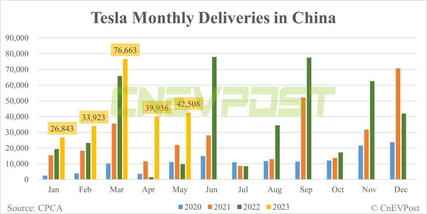 Tesla delivers 42,508 vehicles in China in May, taking 7.3% share of NEV market-CnEVPost