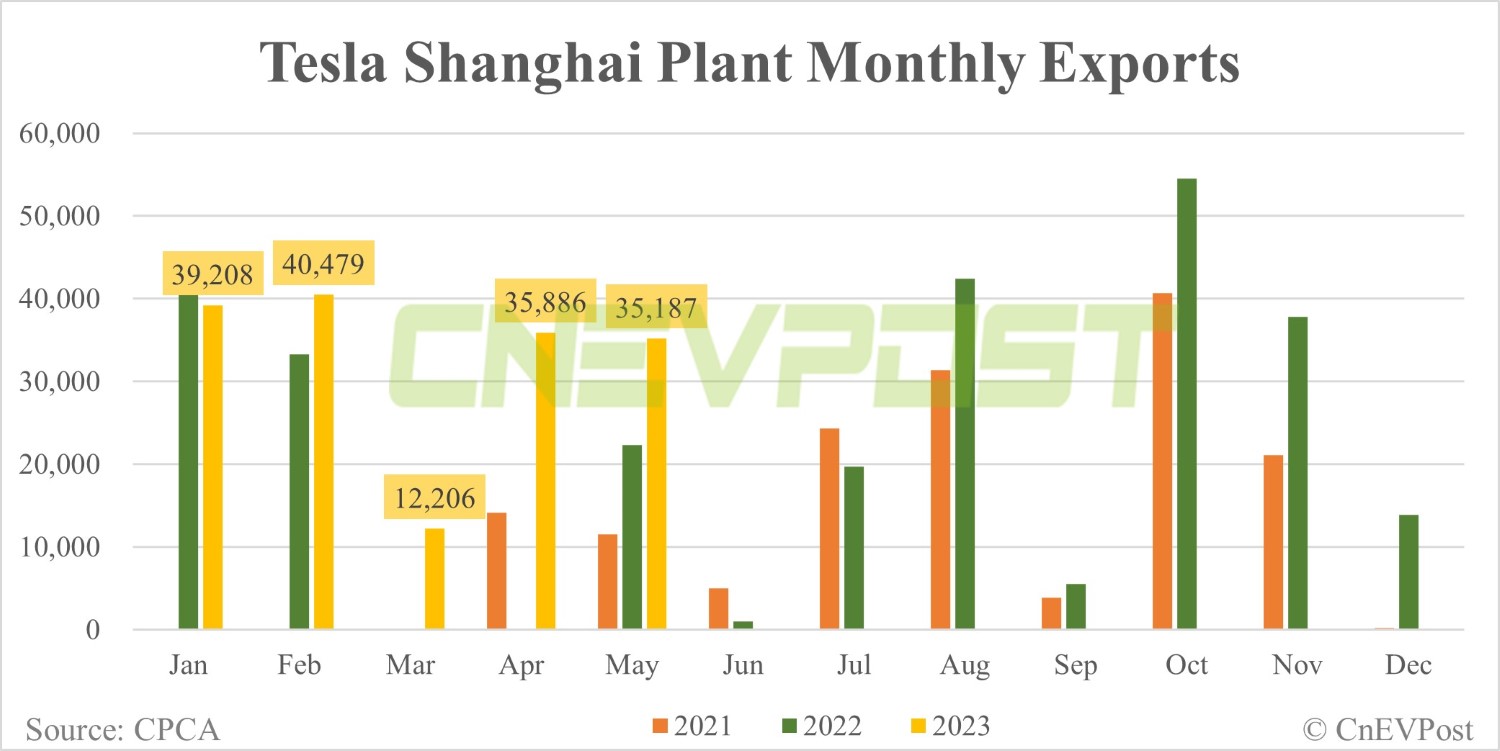 Tesla delivers 42,508 vehicles in China in May, taking 7.3% share of NEV market-CnEVPost