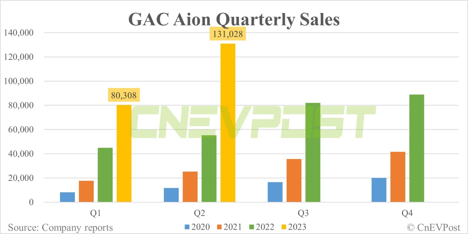 GAC Aion sells 45,013 vehicles in Jun, 4th straight month over 40,000-CnEVPost