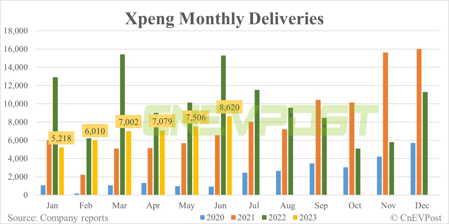 Xpeng delivers 8,620 vehicles in Jun, Q2 deliveries exceed guidance range-CnEVPost