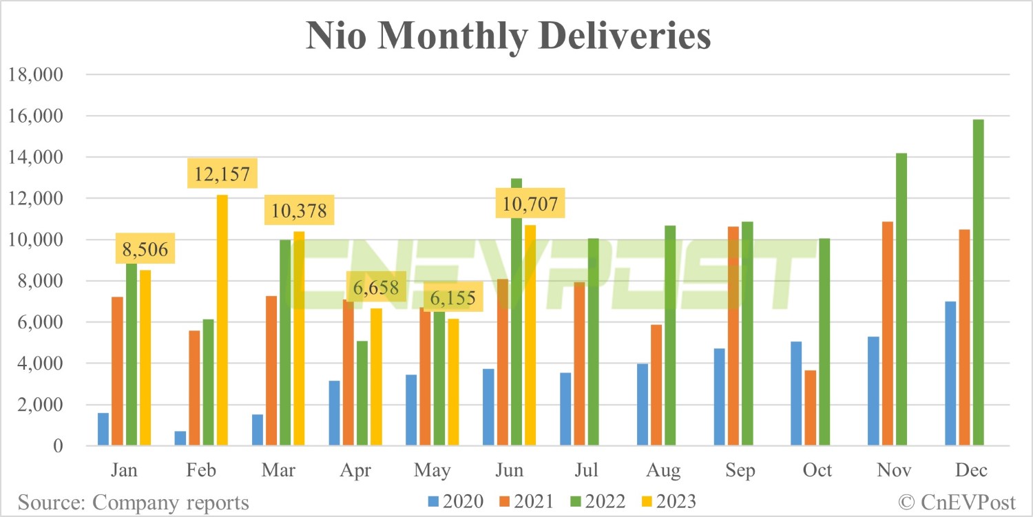 Nio Jun sales breakdown: ES6 contributes 43.68% with 4,677 units-CnEVPost