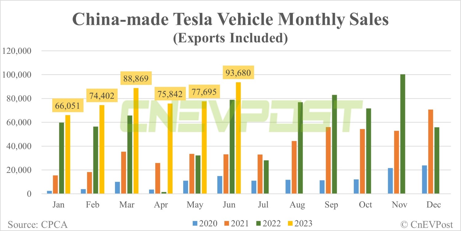 Tesla sells 93,680 China-made vehicles in Jun-CnEVPost