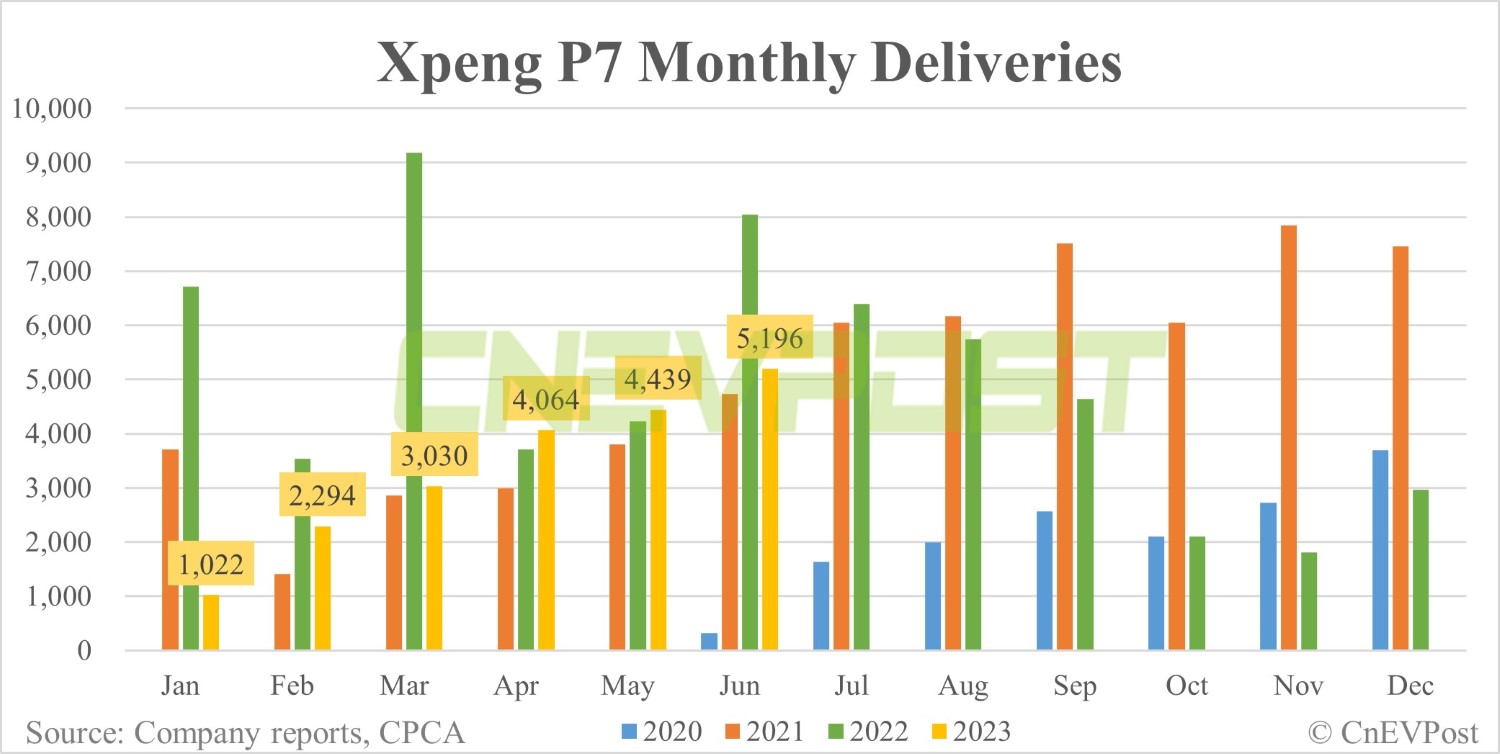 Xpeng Jun sales breakdown: P7 contributes 60.28% with 5,196 units-CnEVPost