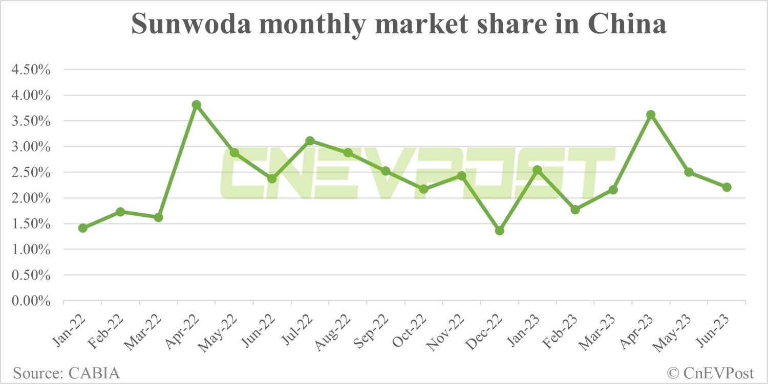 Sunwoda to build $270 million power battery plant in Hungary-CnEVPost