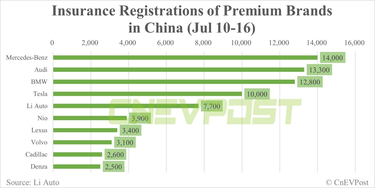 China EV insurance registrations for week ending Jul 16: Tesla 10,000, Li Auto 7,700, Nio 3,900, Xpeng 2,100-CnEVPost