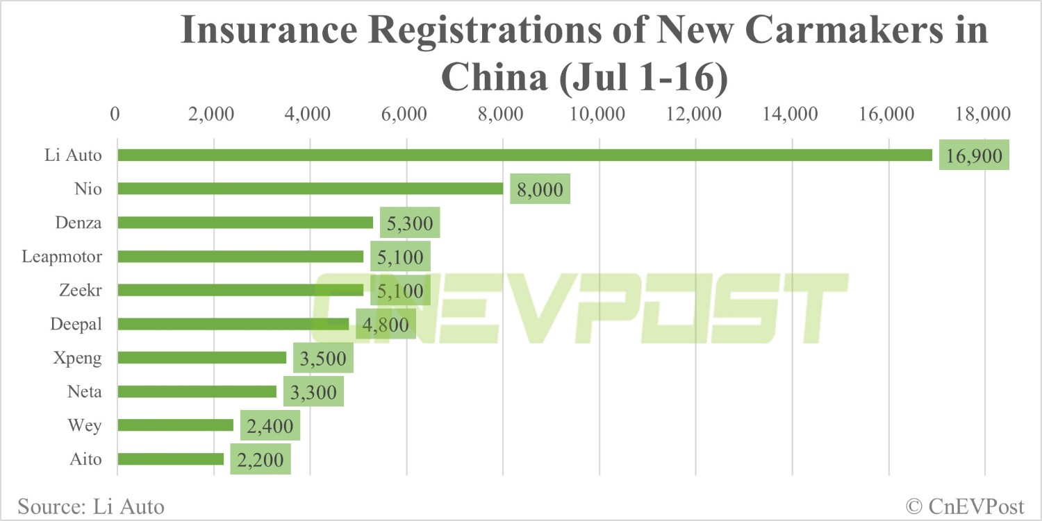 China EV insurance registrations for week ending Jul 16: Tesla 10,000, Li Auto 7,700, Nio 3,900, Xpeng 2,100-CnEVPost