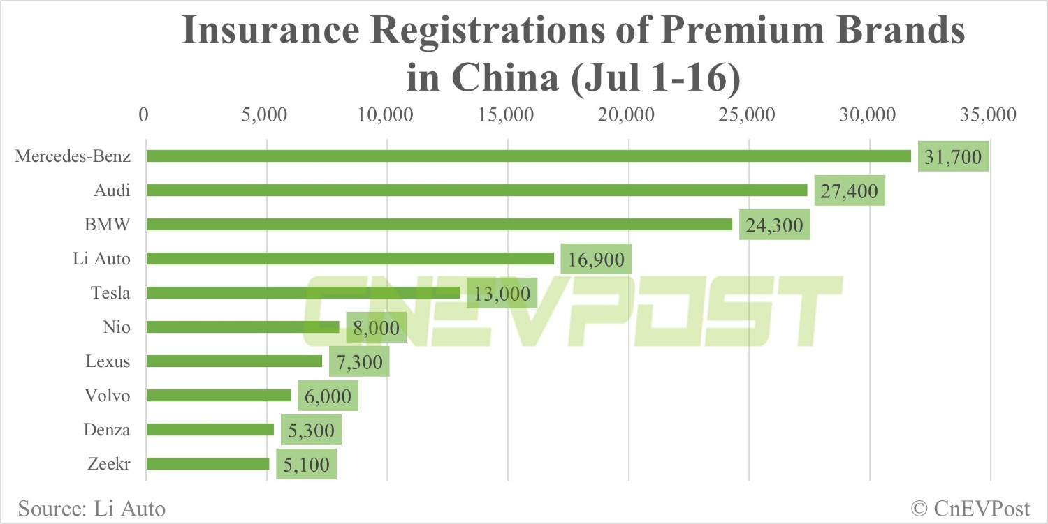 China EV insurance registrations for week ending Jul 16: Tesla 10,000, Li Auto 7,700, Nio 3,900, Xpeng 2,100-CnEVPost