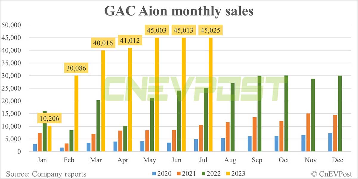 GAC Aion sells 45,025 EVs in Jul, largely flat from Jun-CnEVPost