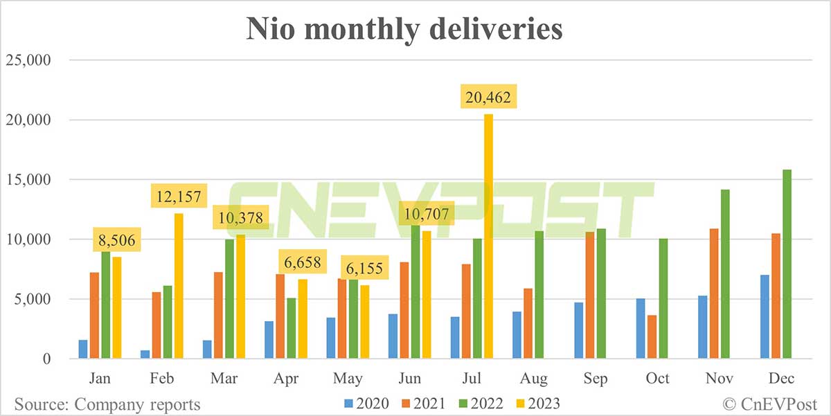 Nio cars store sales 2020