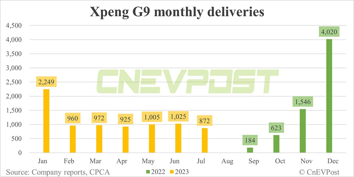 Xpeng unveils facelift for flagship SUV G9-CnEVPost