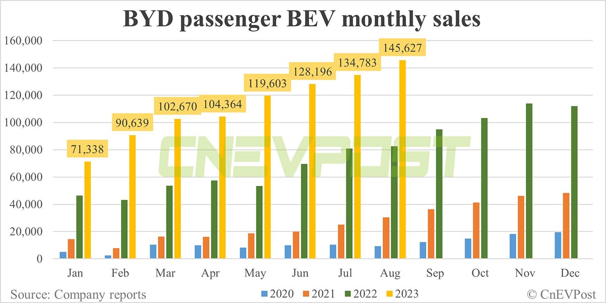 BYD sells record 274,386 NEVs in Aug, including 25,023 overseas-CnEVPost