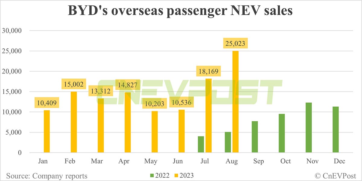 BYD sells record 274,386 NEVs in Aug, including 25,023 overseas-CnEVPost