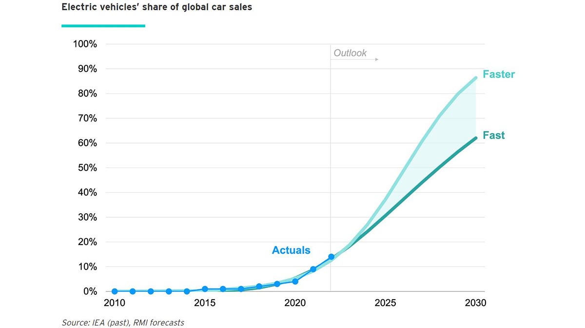 EVs to contribute at least 62% of global car sales by 2030, study says ...