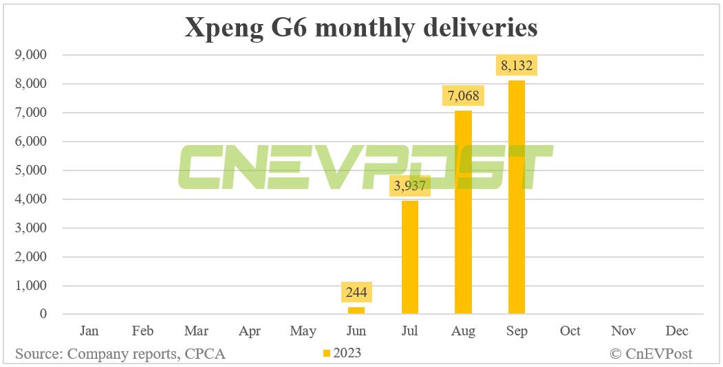 Xpeng delivers 15,310 vehicles in Sept, Q3 deliveries 2nd-highest on record-CnEVPost