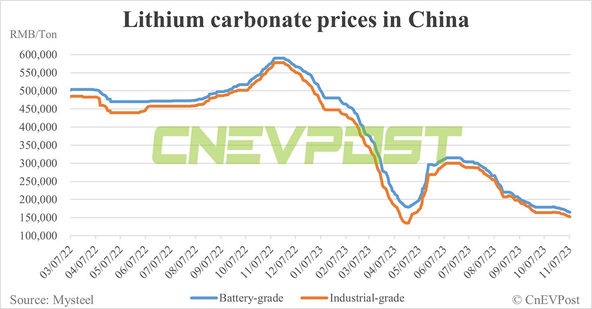 Lithium carbonate prices keep falling as supply-demand imbalance fears persist-CnEVPost