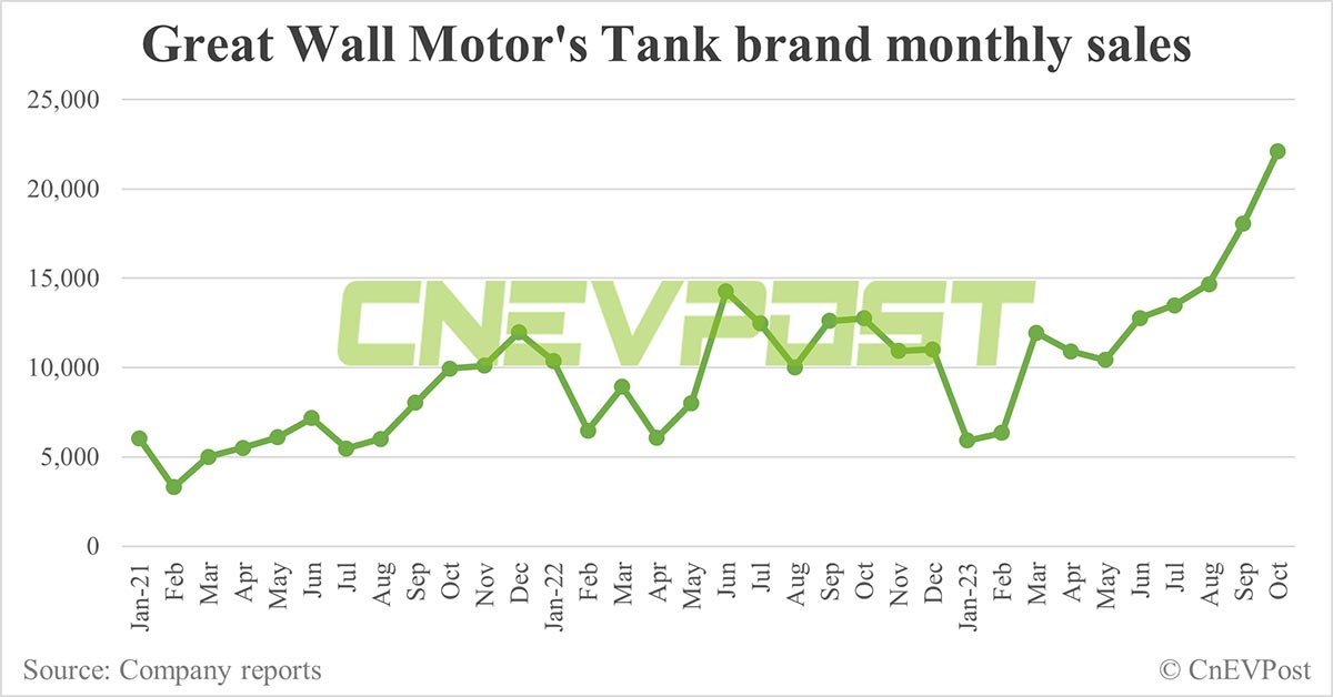 BYD Fang Cheng Bao's 1st model gets 10,623 firm orders in 72 hours after launch-CnEVPost