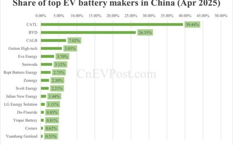 China EV battery installations in Apr: CATL share at 39.44%, BYD 26.35%