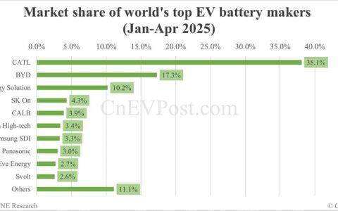 Global EV battery market share in Jan-Apr 2025: CATL 38.1%, BYD 17.3%