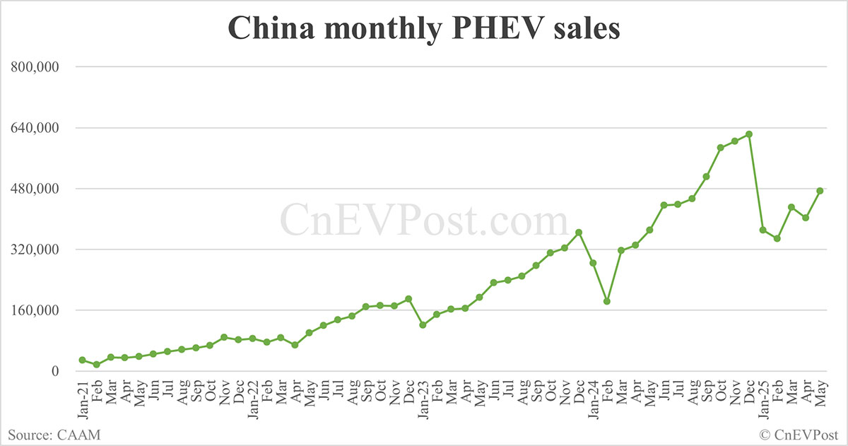 China NEV sales hit year-to-date high in May, exports set new record