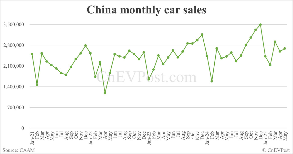 China NEV sales hit year-to-date high in May, exports set new record