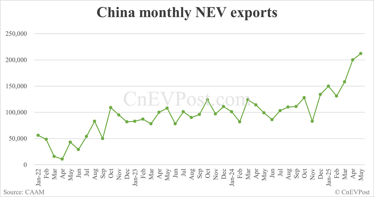 China NEV sales hit year-to-date high in May, exports set new record