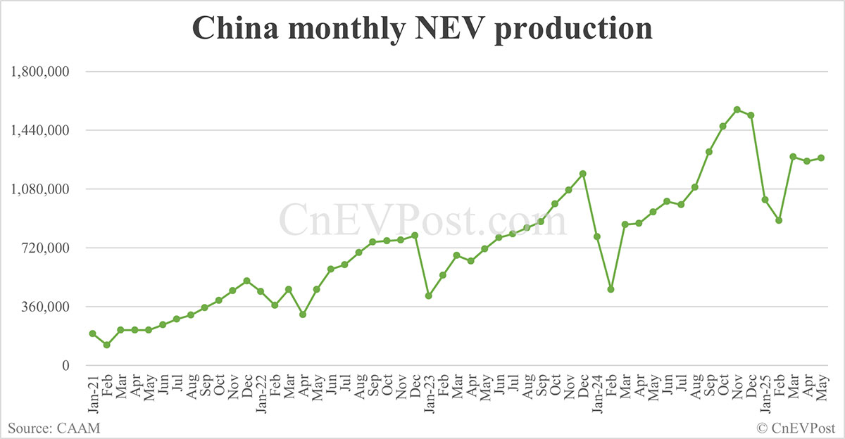 China NEV sales hit year-to-date high in May, exports set new record
