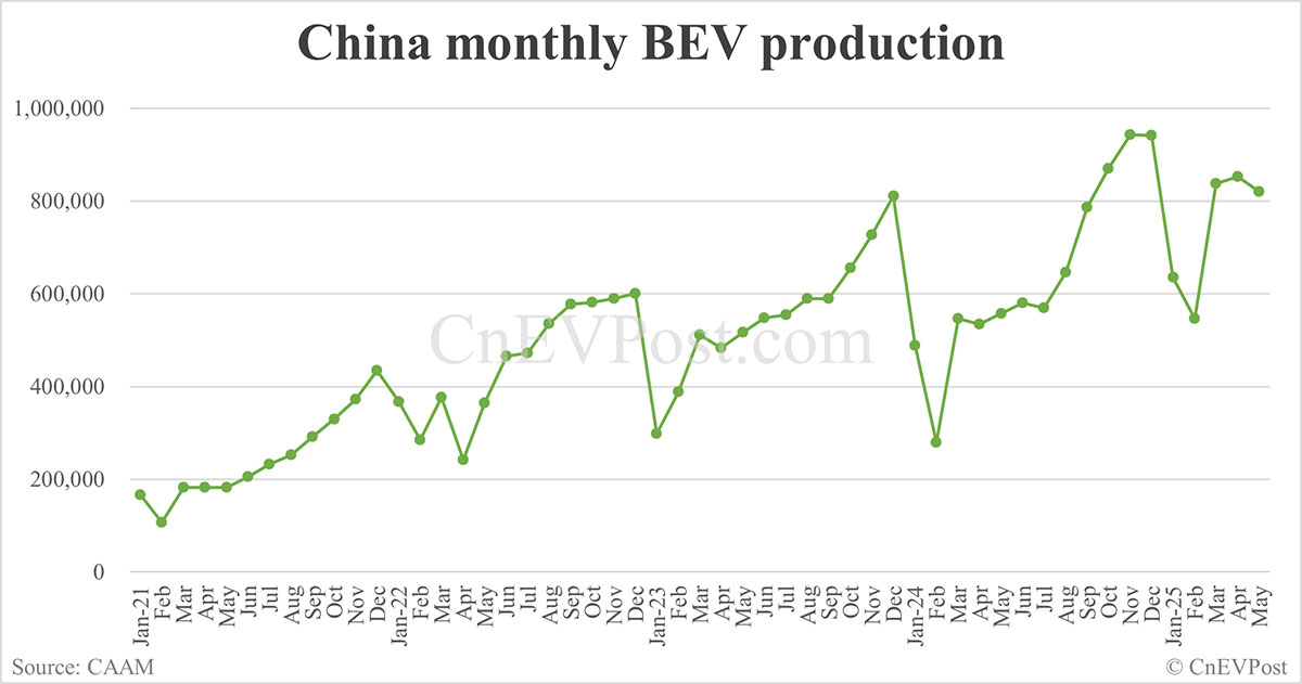 China NEV sales hit year-to-date high in May, exports set new record