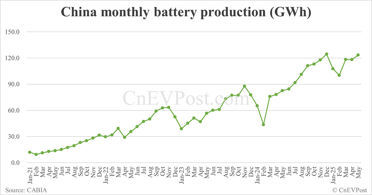 China EV battery installations in May: CATL share at 42.87%, BYD 22.49%