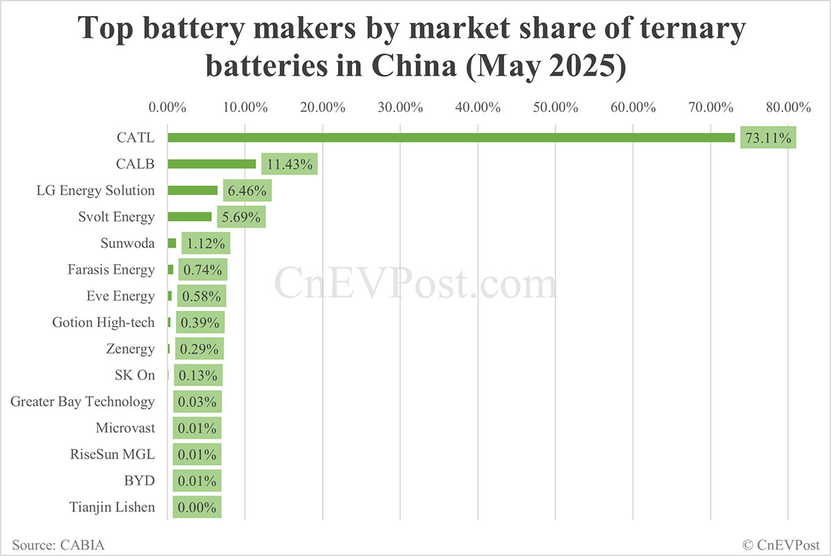 China EV battery installations in May: CATL share at 42.87%, BYD 22.49%