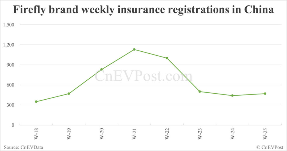 China EV insurance registrations for week ending Jun 22: Nio 3,250, Tesla 13,800, Xiaomi 4,600