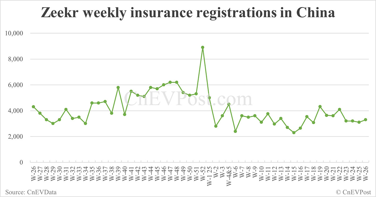 China EV insurance registrations for week ending Jun 29: Nio 3,790, Tesla 20,680, Xiaomi 9,090