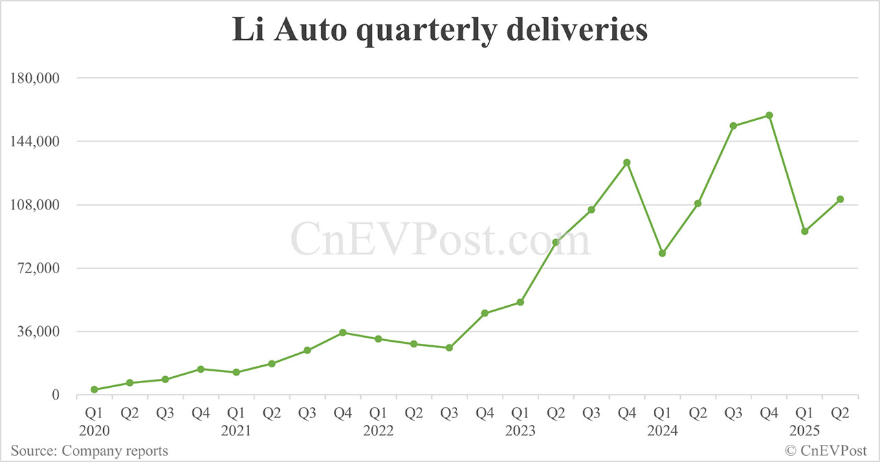 Li Auto delivers 36,279 cars in Jun, down 24% year-on-year
