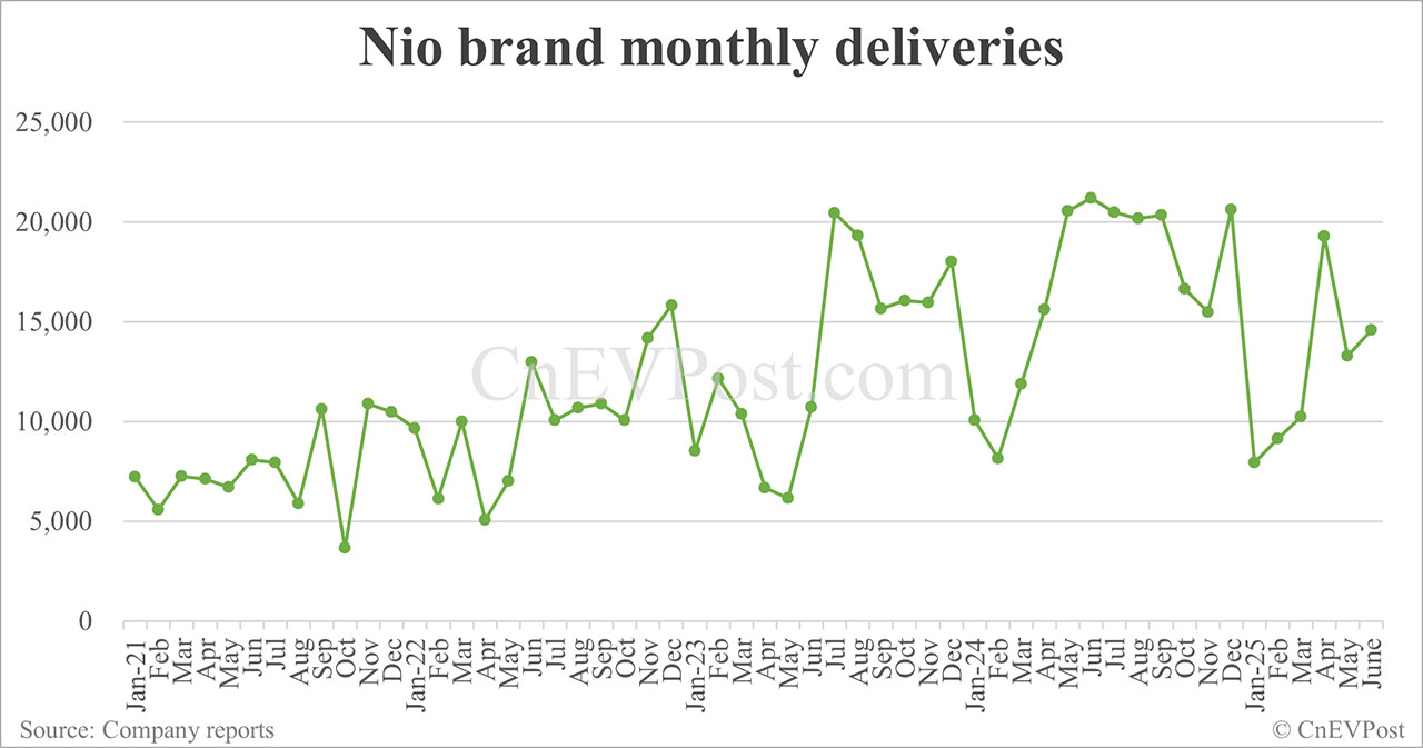 Nio delivers 24,925 cars in Jun, second-highest on record