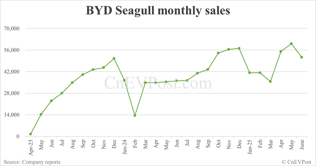 BYD Jun sales breakdown: Song 59,026 units, Seagull 51,295