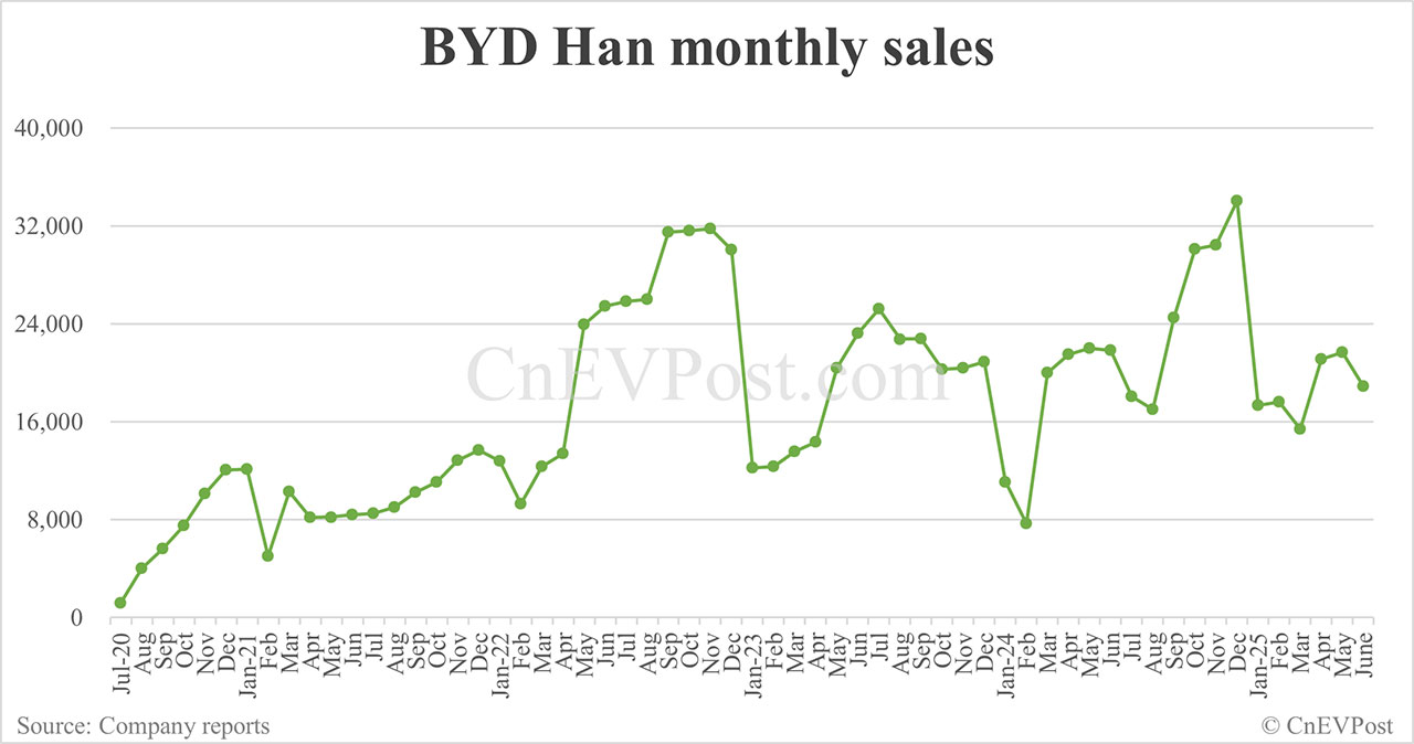 BYD Jun sales breakdown: Song 59,026 units, Seagull 51,295