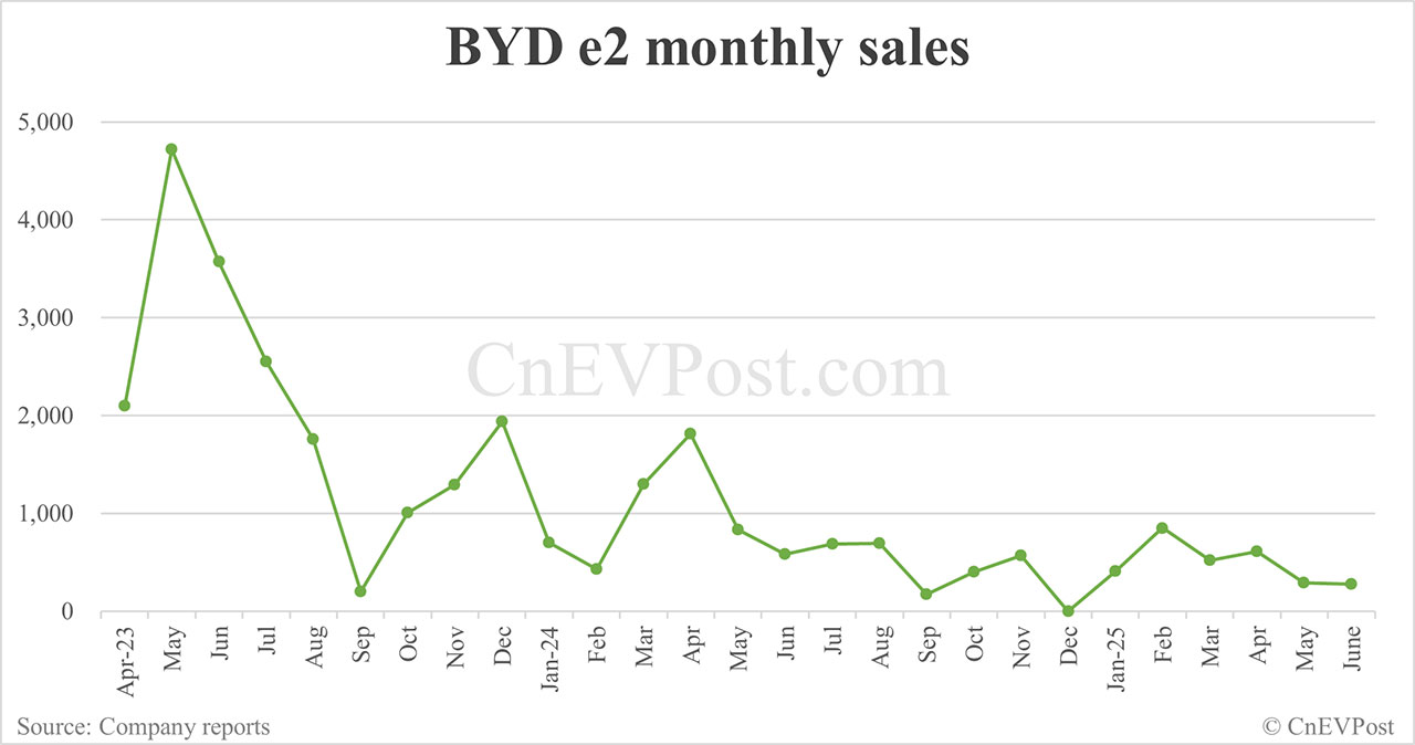 BYD Jun sales breakdown: Song 59,026 units, Seagull 51,295