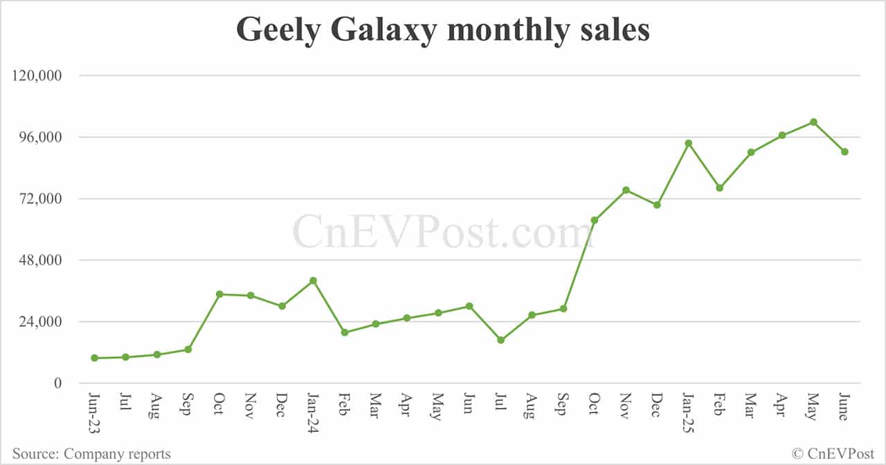 Geely raises 2025 sales target following strong growth in H1