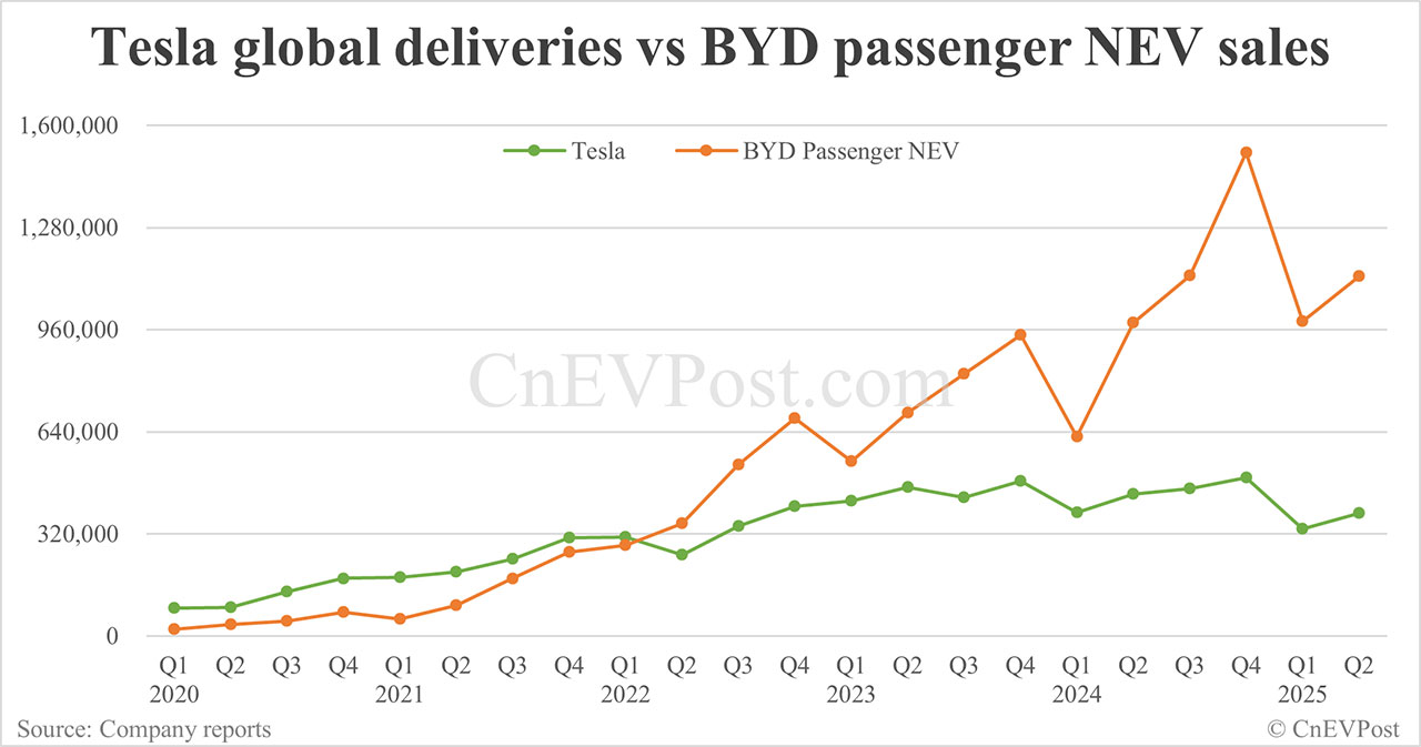 Tesla delivers 384,122 cars globally in Q2, falling further behind BYD