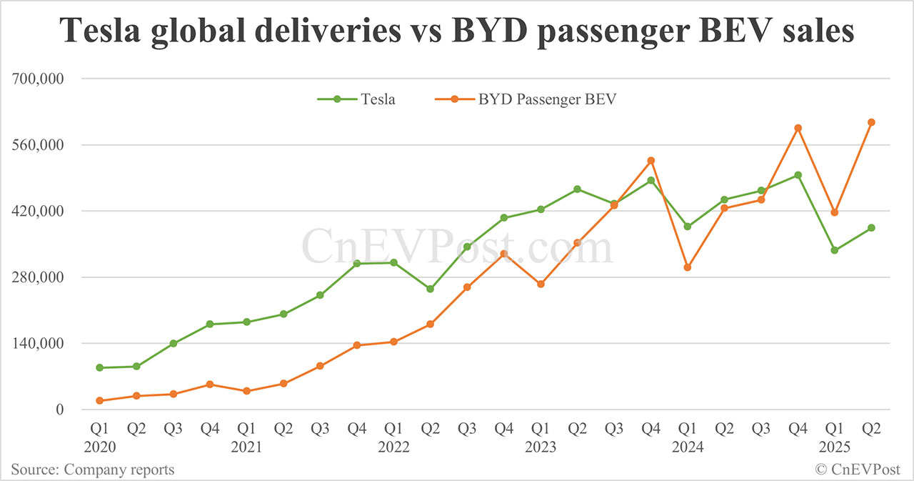 Tesla delivers 384,122 cars globally in Q2, falling further behind BYD