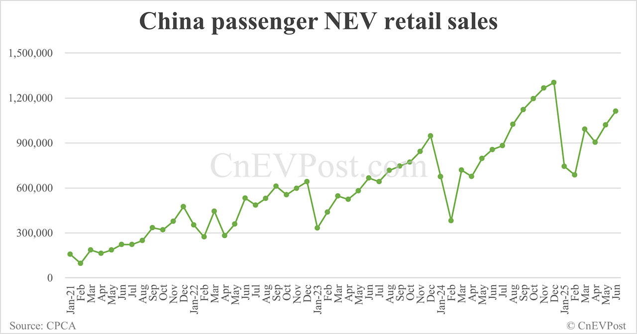 China NEV retail hits 1.11 million in Jun, highest so far this year