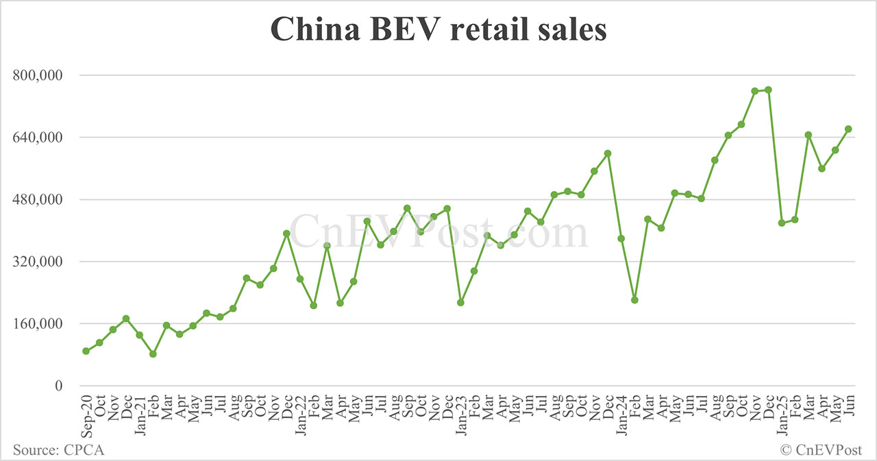 China NEV retail hits 1.11 million in Jun, highest so far this year