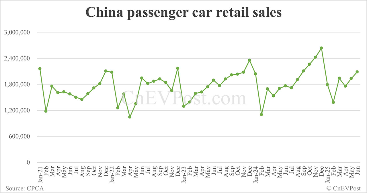 China NEV retail hits 1.11 million in Jun, highest so far this year