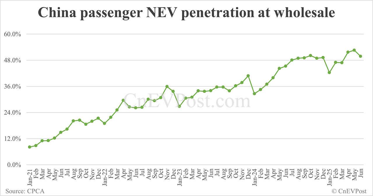 China NEV retail hits 1.11 million in Jun, highest so far this year