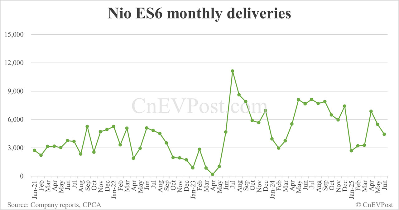 Nio Jun deliveries breakdown: ET5 Touring 5,103, ES6 4,415