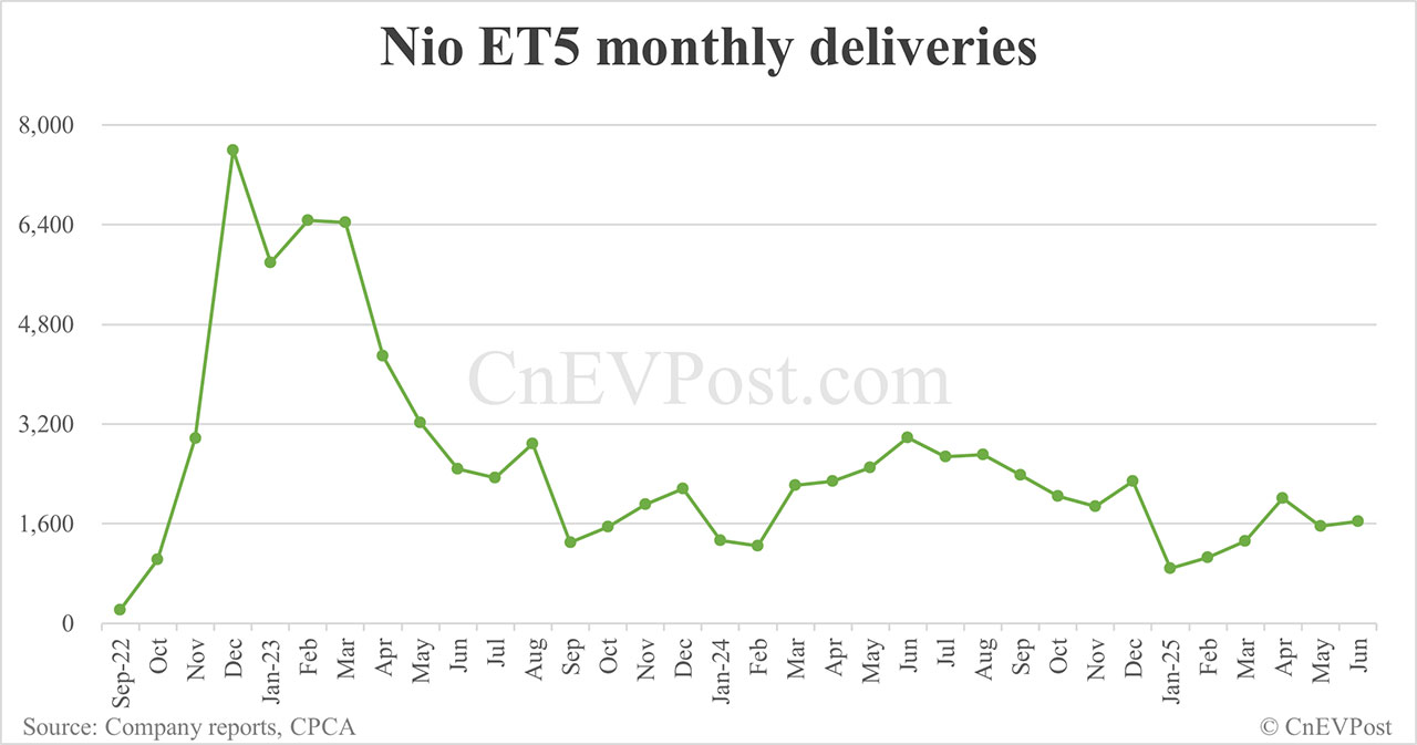Nio Jun deliveries breakdown: ET5 Touring 5,103, ES6 4,415