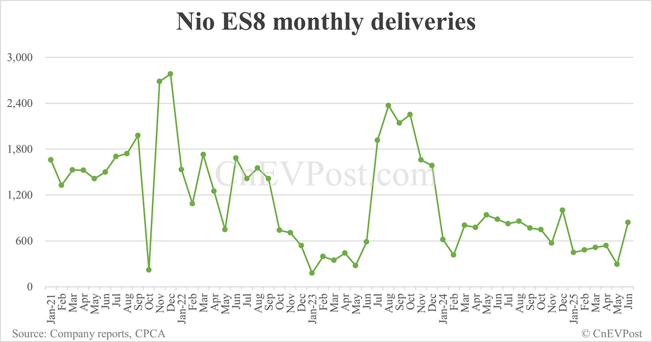 Nio Jun deliveries breakdown: ET5 Touring 5,103, ES6 4,415