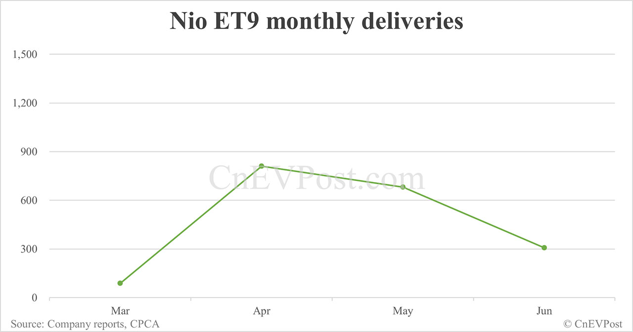 Nio Jun deliveries breakdown: ET5 Touring 5,103, ES6 4,415