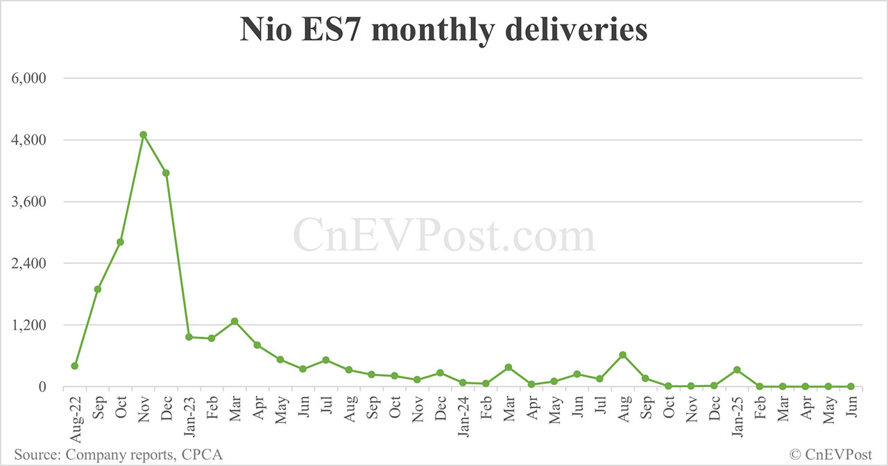 Nio Jun deliveries breakdown: ET5 Touring 5,103, ES6 4,415
